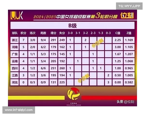 上海女排积分榜跌至第二,山东升至榜首 上海女排积分榜跌至第二,山东升至榜首